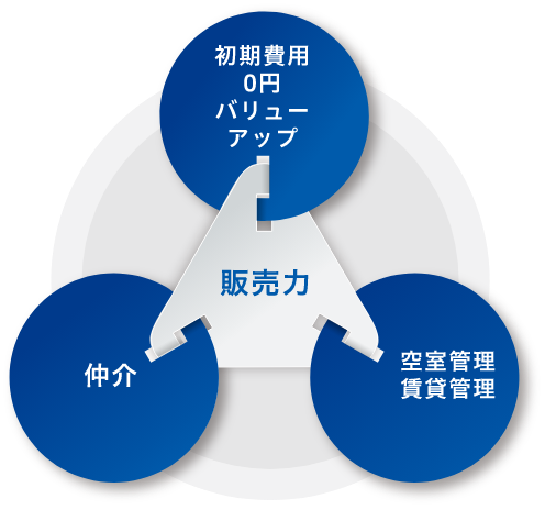 販売力