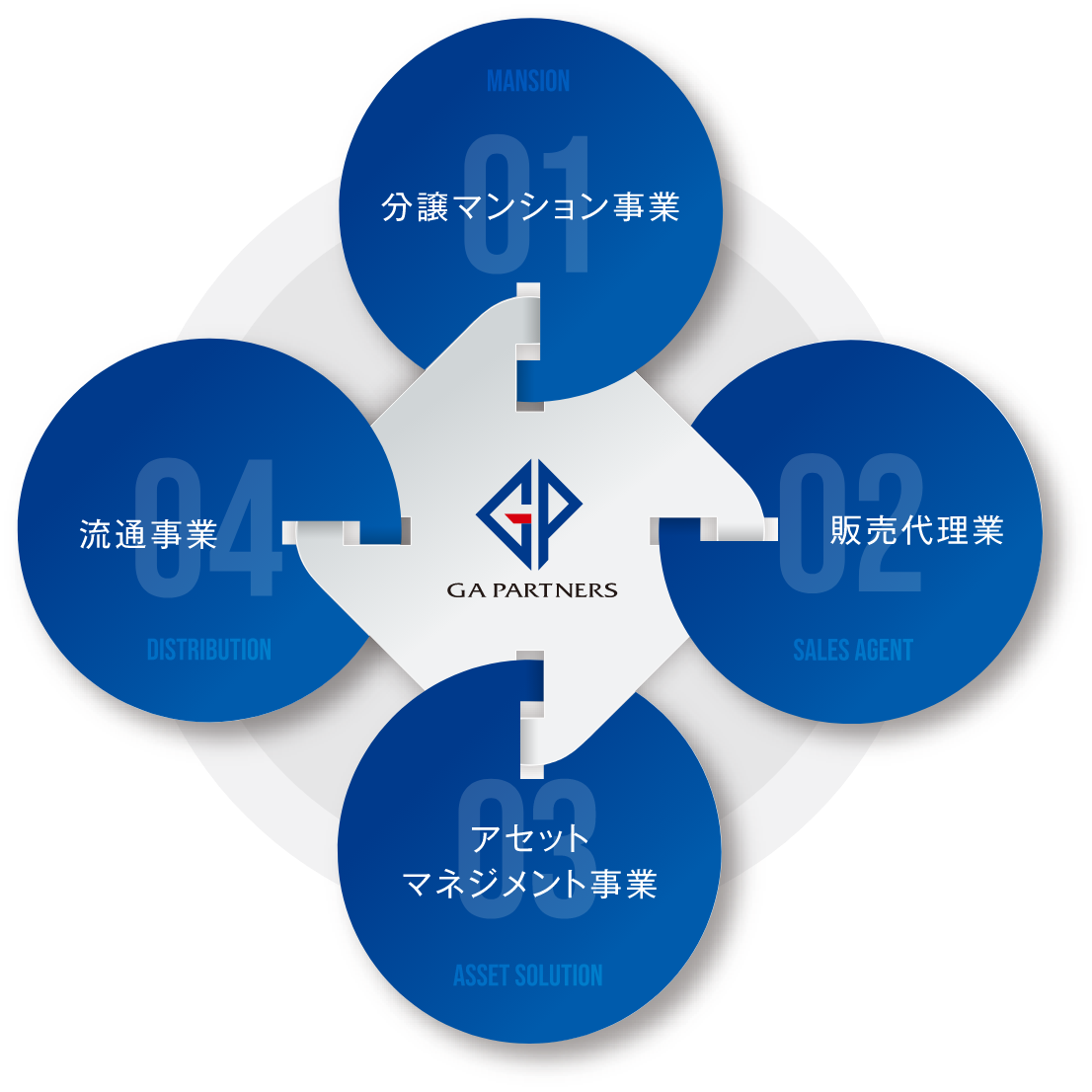お客様の夢を形にする、4つのフィールド