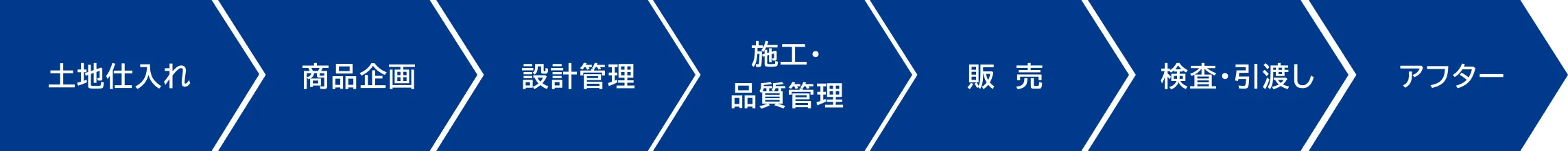 製販一体による一貫統括