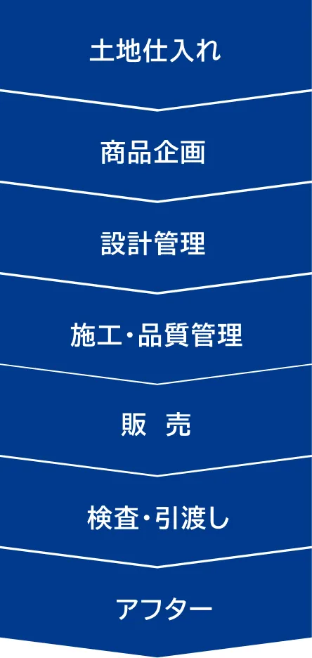 製販一体による一貫統括