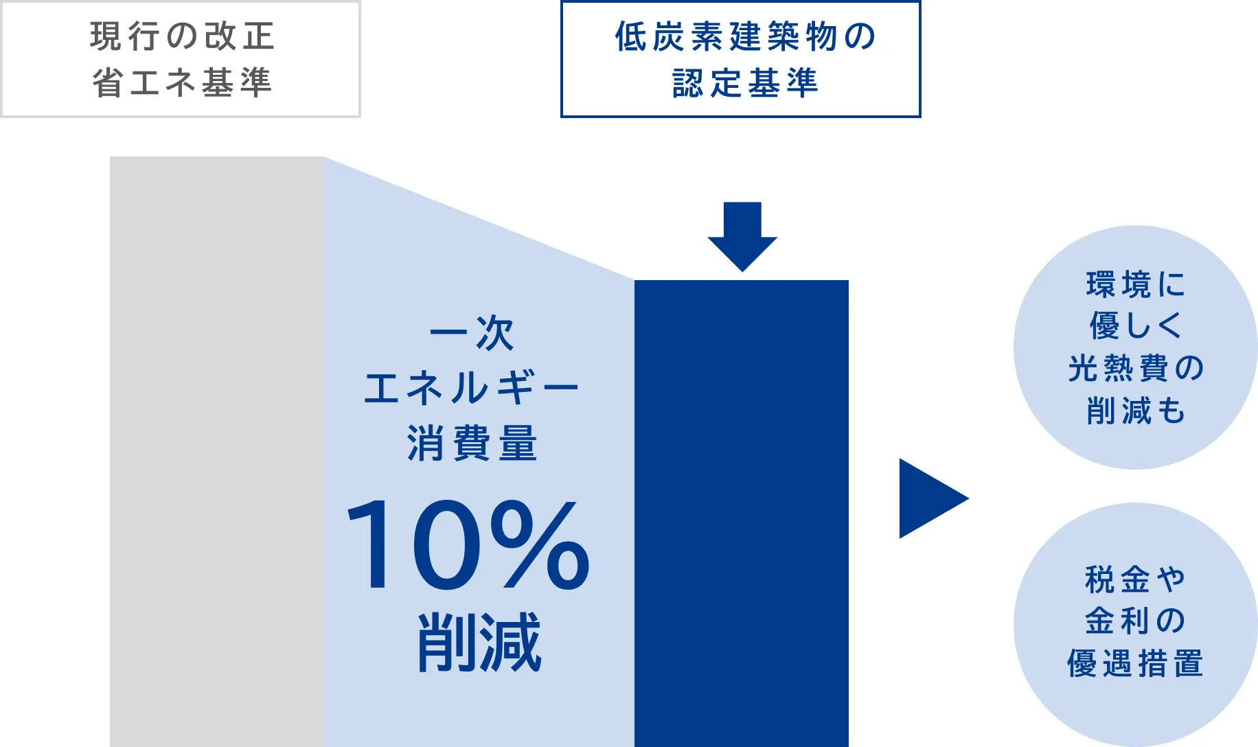 断熱・省エネ・低炭素化を追求した環境配慮型マンション