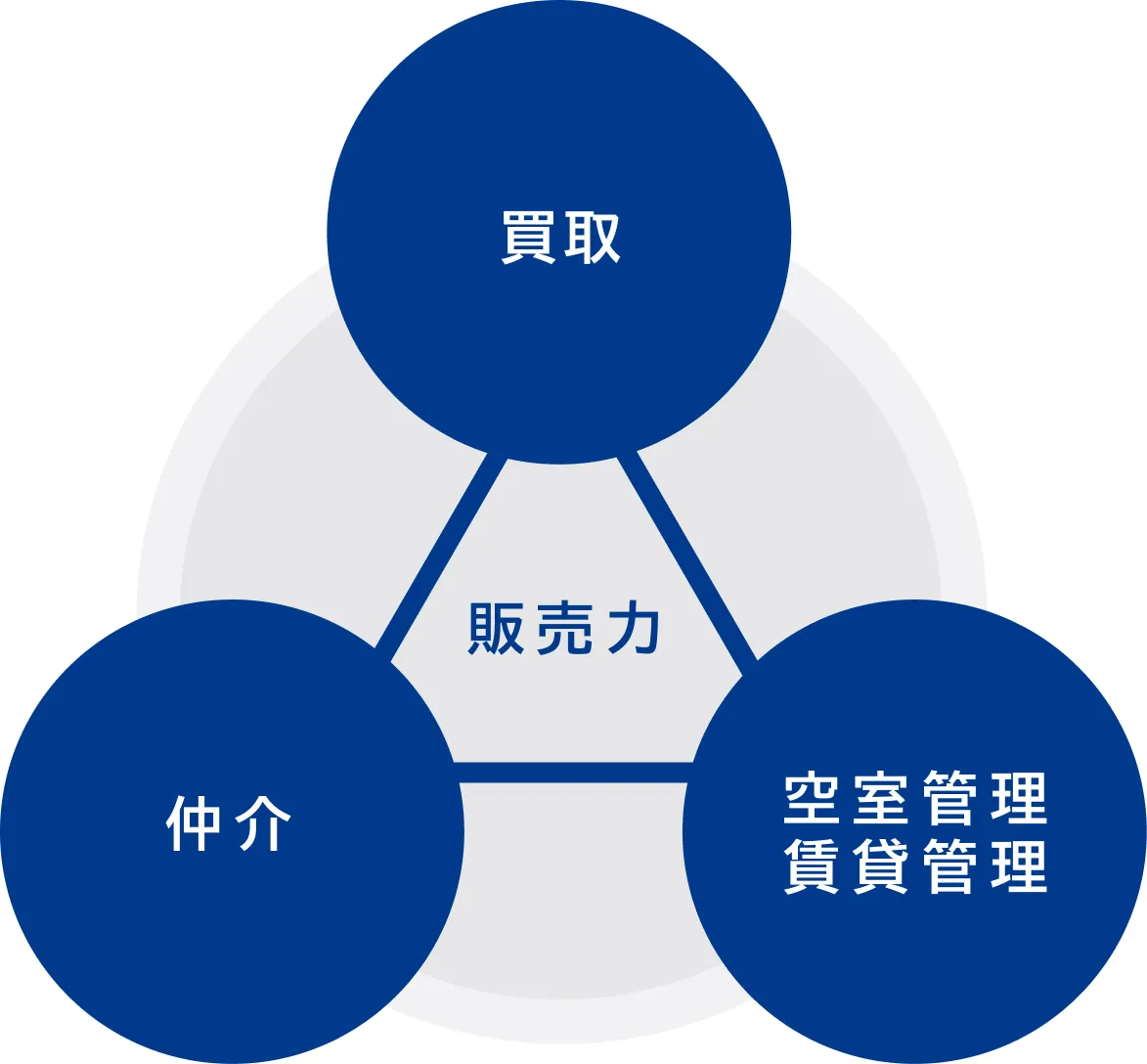 GAパートナーズの中古流通事業部の強み