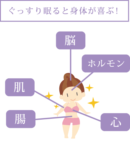 ぐっすり眠ると身体が喜ぶ！